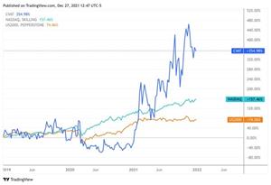 Chart Comparing Indexes and CVAT share price