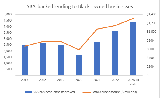 SBA-backed Lending to Black-owned businesses