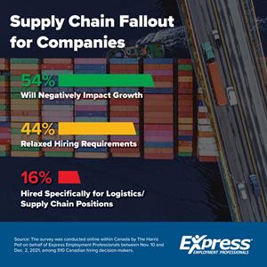Supply Chain Fallout for Companies