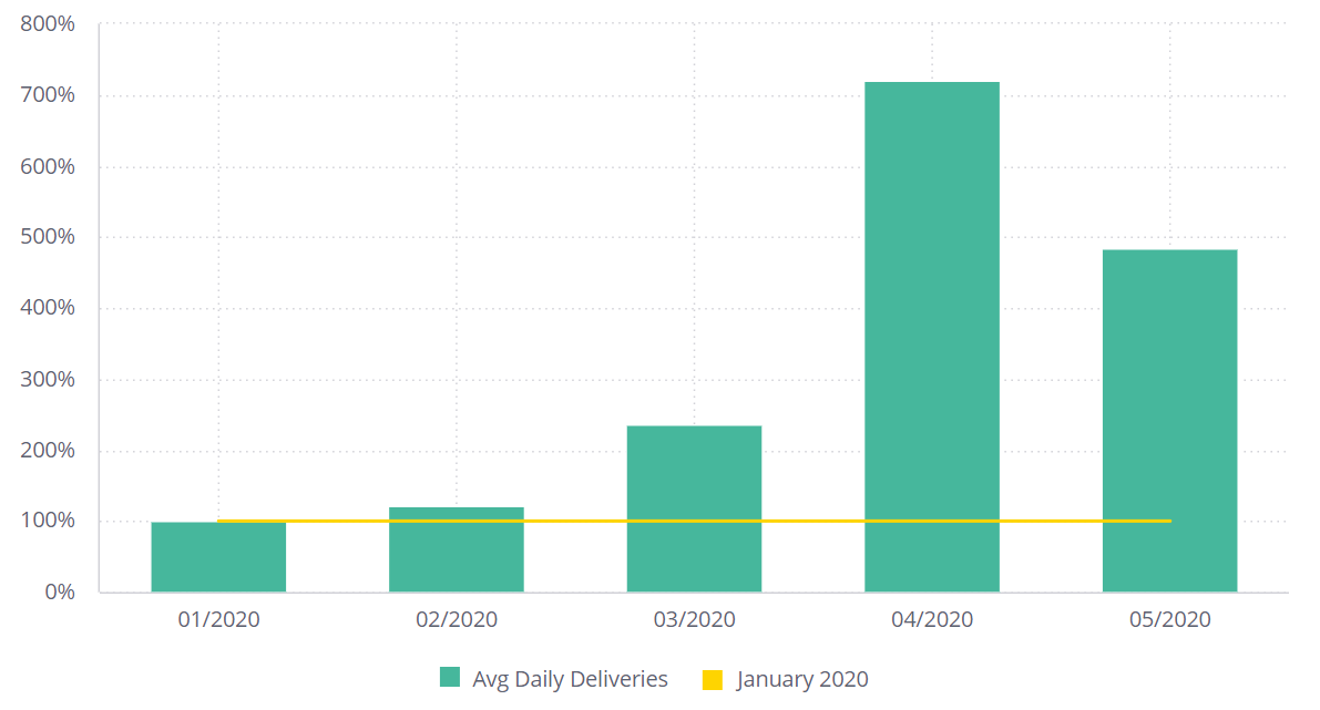 Average Daily Deliveries