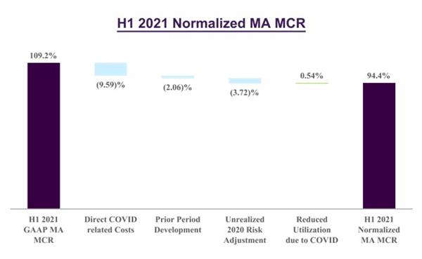 H1 2021 Normalized MA MCR