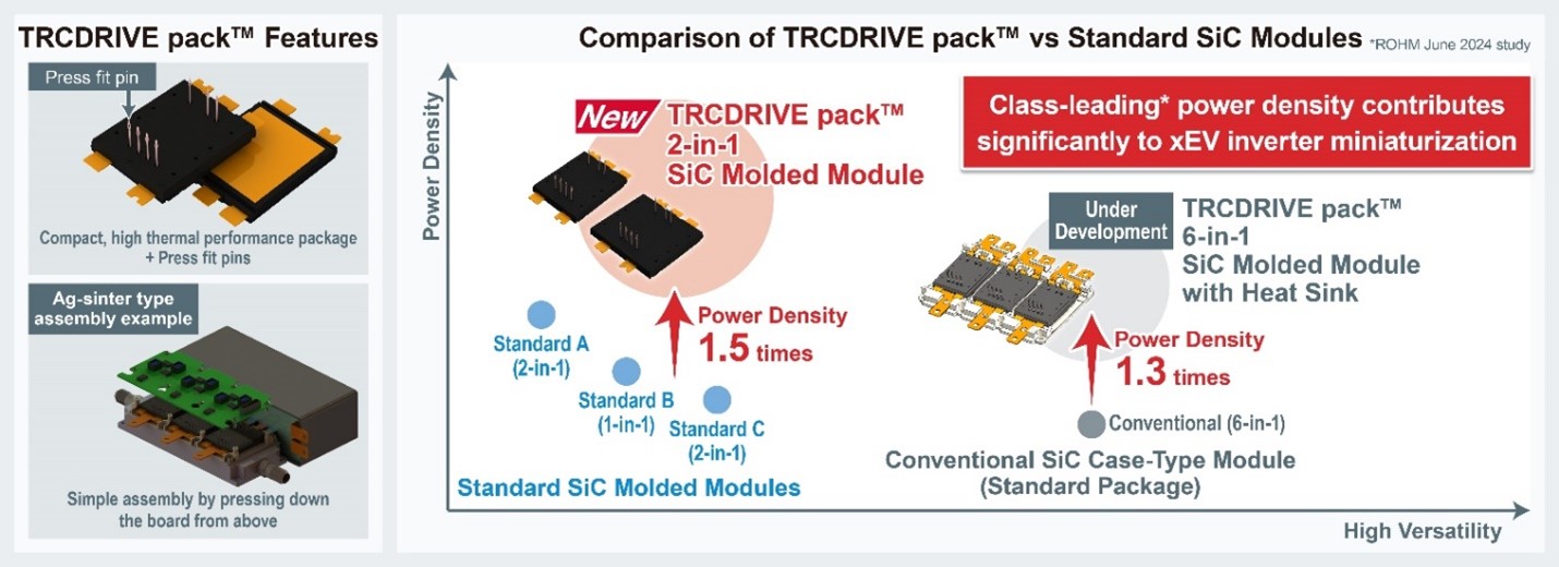 TRCDrive pack Features & Comparison vs. Standard SiC Modules