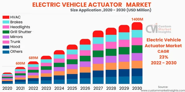 India: Electric vehicle sales in top gear, record 23% rise in 2020 than last  year