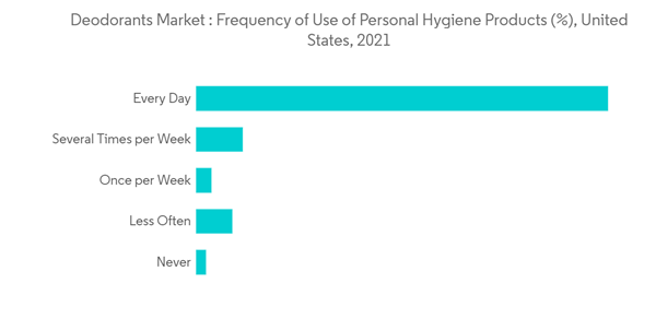 North America Deodorants Market Deodorants Market Frequency Of Use Of Personal Hygiene Products United States 2021