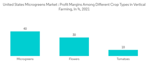 United States Microgreens Market United States Microgreens Market Profit Margins Among Different Crop Types In Vertical Farming In 2021