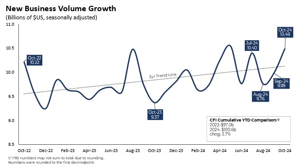 New Business Volume Growth