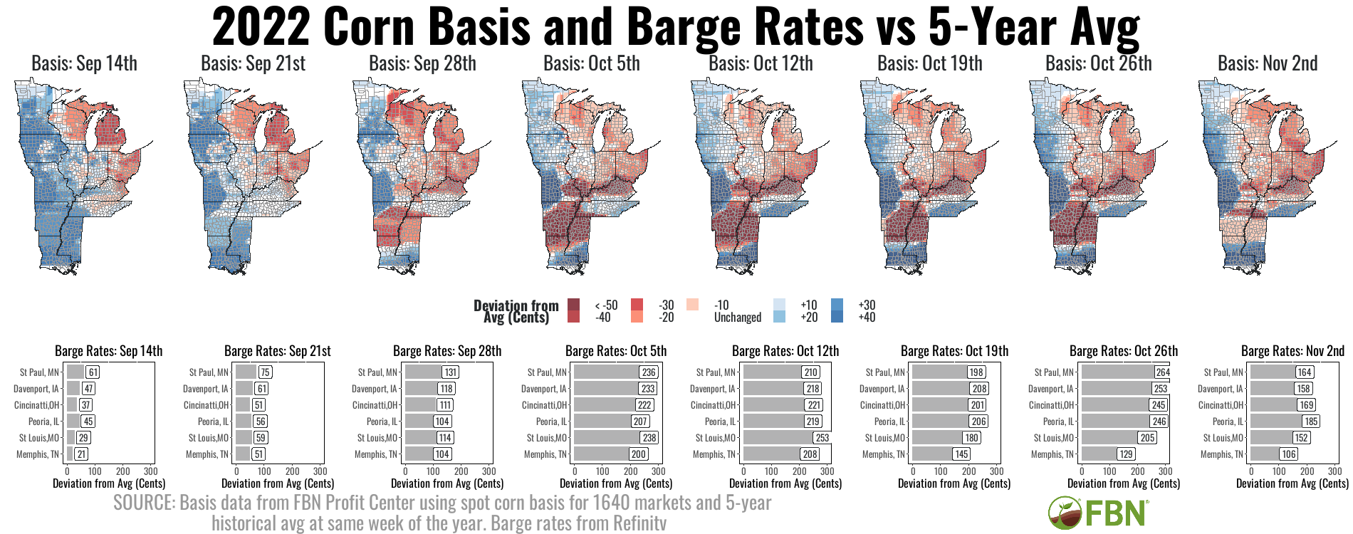 2022 Corn Basis and Barge Rates vs 5-Year Avg