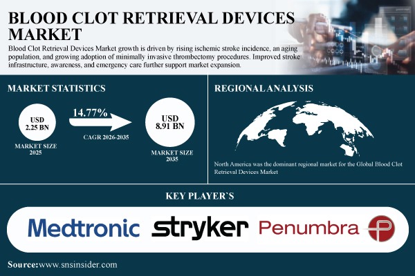 Blood Clot Retrieval Devices Market Size