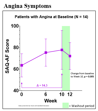 REDWOOD-HCM Cohort 4: Angina Symptoms