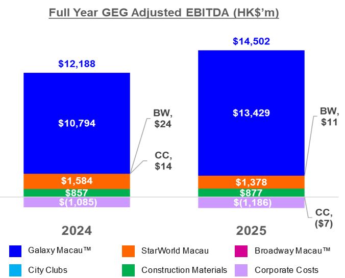 FY2025 GEG Adjusted EBITDA