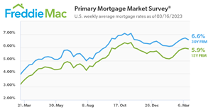 U.S. weekly average mortgage rates as of 3/16/2023