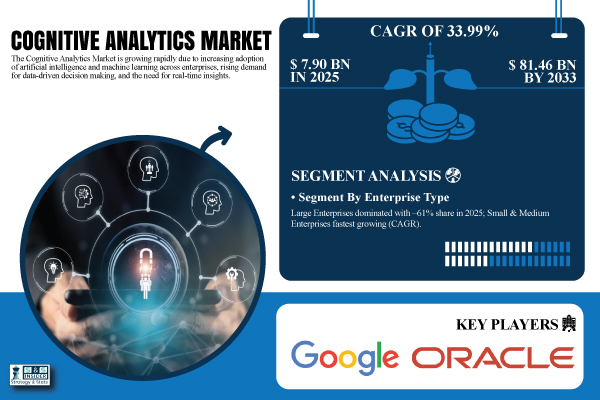 Cognitive Analytics Market