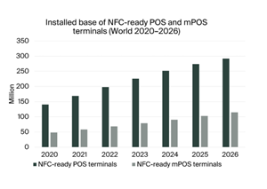 Installed Base of NFC-ready POS and mPOS Terminals World 2020-2026
