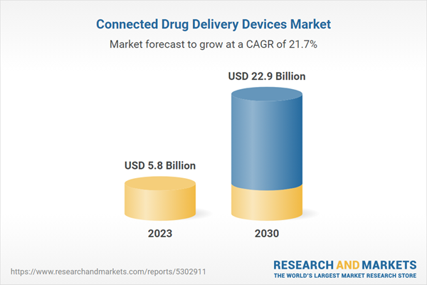 Connected Drug Delivery Devices Market