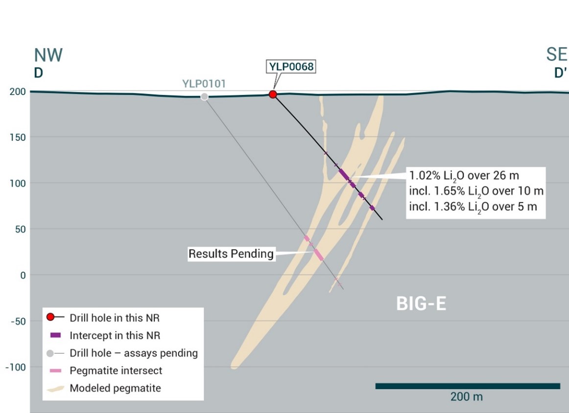 Cross-section of YLP-0068 which intersected the BIG-East pegmatite dyke with a 26 m interval of <percent>1.02%</percent> Li2O.