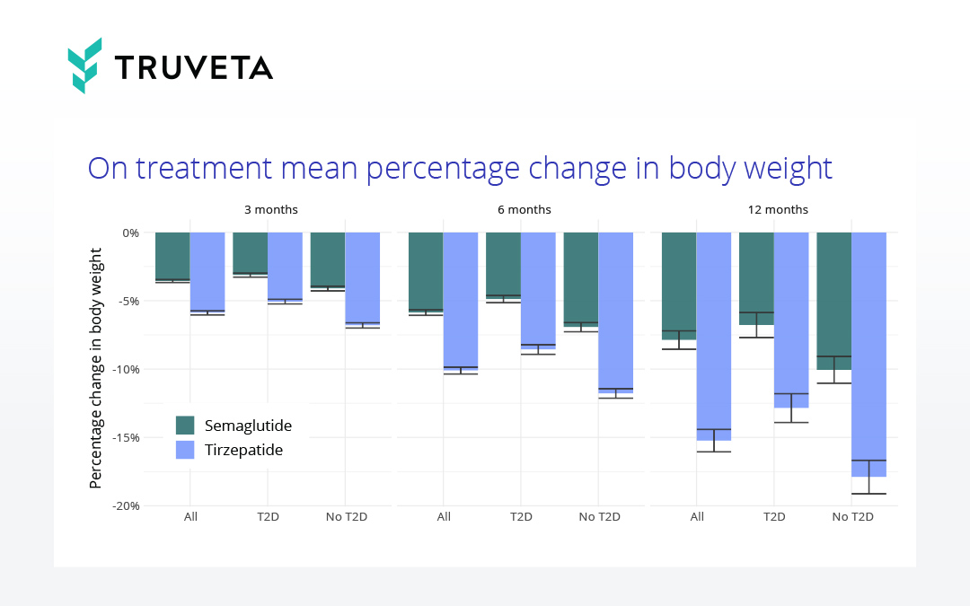 Truveta Research found that patients with overweight or obesity taking tirzepatide (Mounjaro) experienced a greater percentage change in body weight than those taking semaglutide (Ozempic) for weight loss.