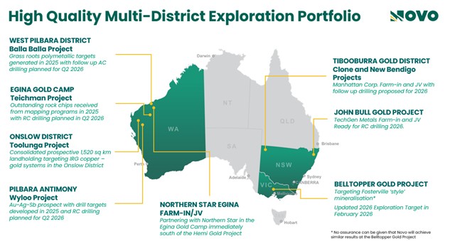 High Quality Multi-District Exploration Portfolio