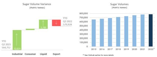 Sugar Volume Variance and Sugar Volumes