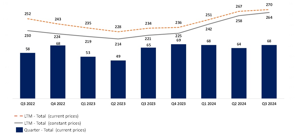 Consolidated GEO Production per Quarter and LTM (000’s GEO, current and constant prices as reported)