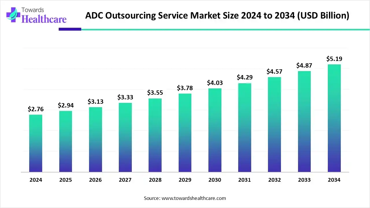 ADC Outsourcing Services Market Forecast: USD 2.94 Billion in 2025 to USD 5.19 Billion by 2034