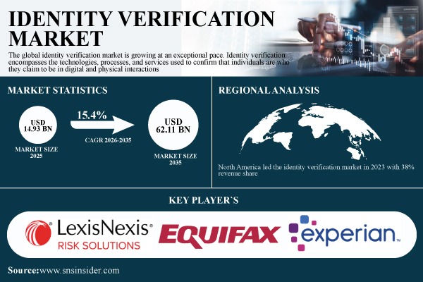 Identity Verification Market