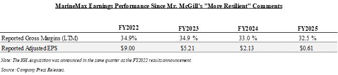 MarineMax Earnings Performance Since Mr. McGill's "More Resilient" Comments
