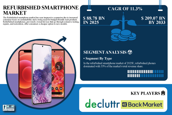 Refurbished Smartphone Market Size & Share Report