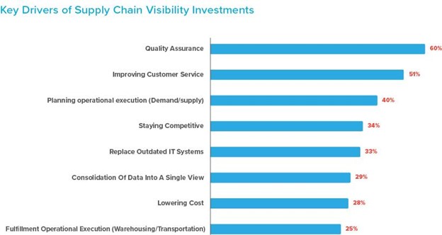 Key Drivers of Supply Chain Visibility Investments