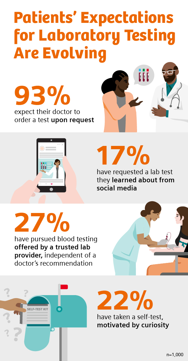 Social Media Influence in the Exam Room: National Survey About Medical Testing Reveals Changing Patient Expectations