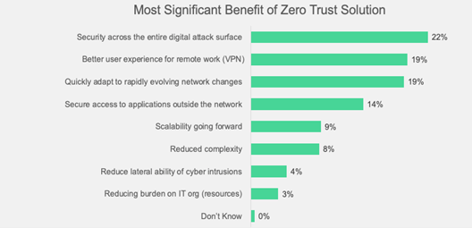 Most Significant Benefit of Zero Trust Solution