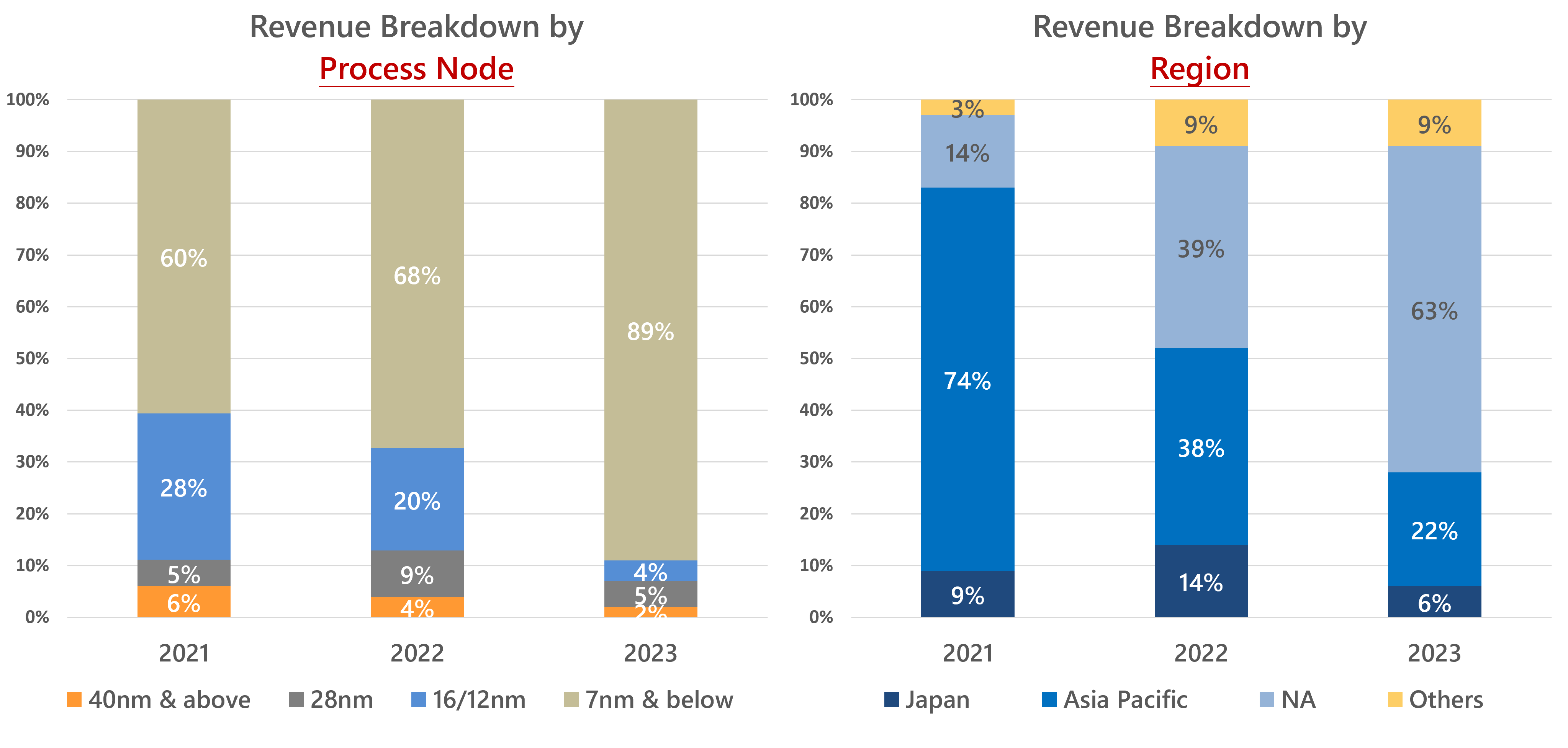 2023 Revenue Mix by Process Node & Region