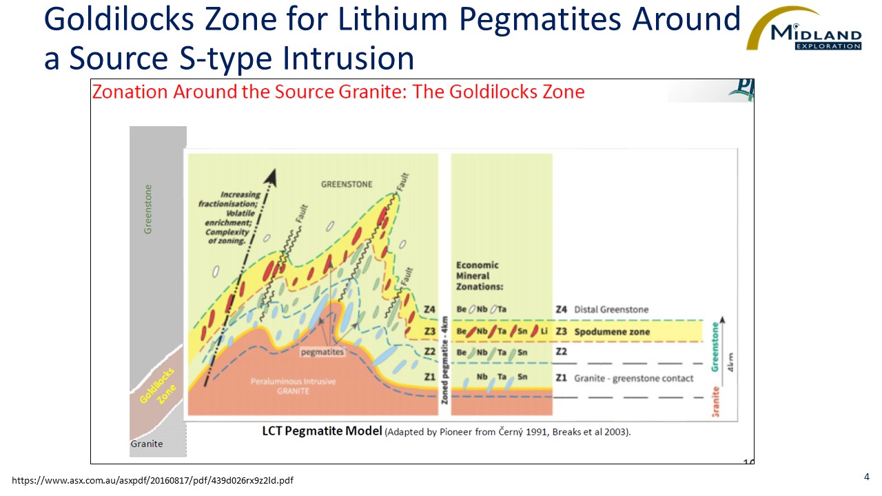 Figure 4 Goldilocks Zone for Lithium Pegmatites Around a Source S-type Intrusion 