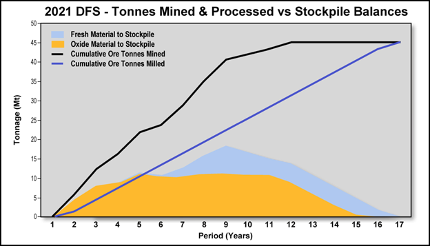 Cumulative Ore Mined and Processed with Annual Stockpile Balances for the Kobada Project (source: 2021 DFS)