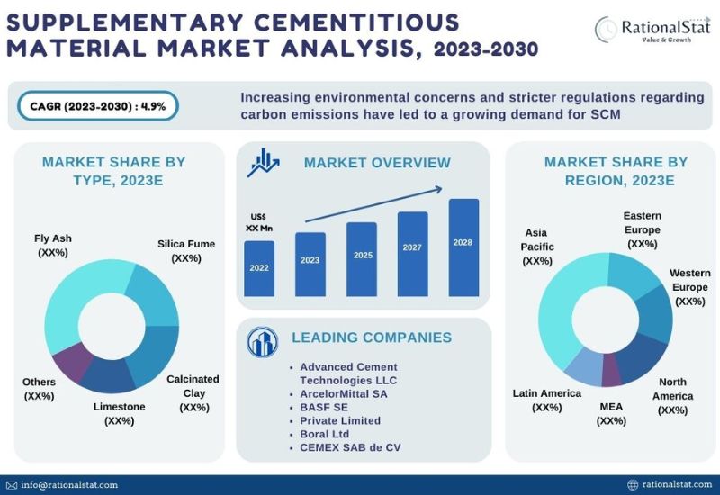 Cement substitution with secondary materials can reduce annual
