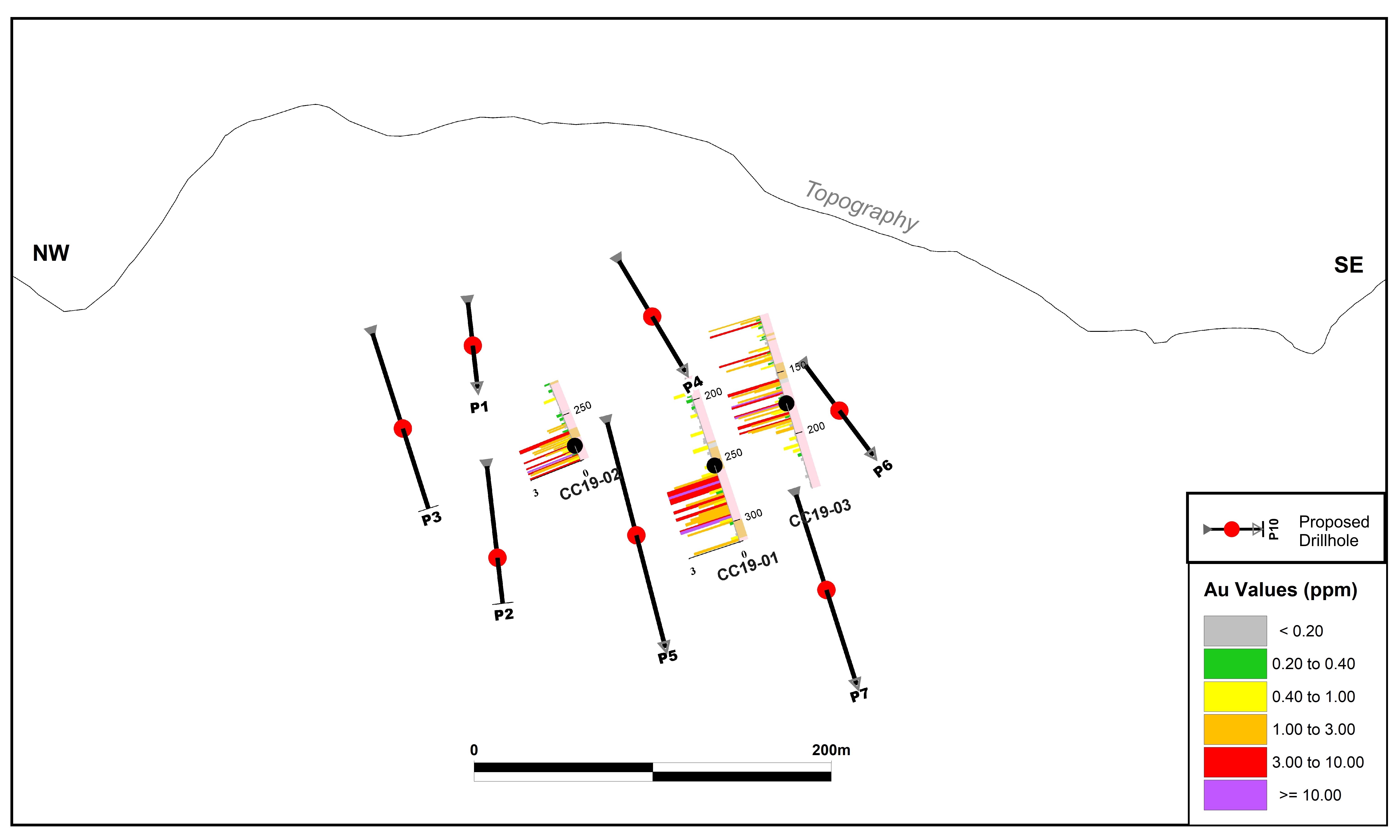 Figure 2: Long section viewing along strike 