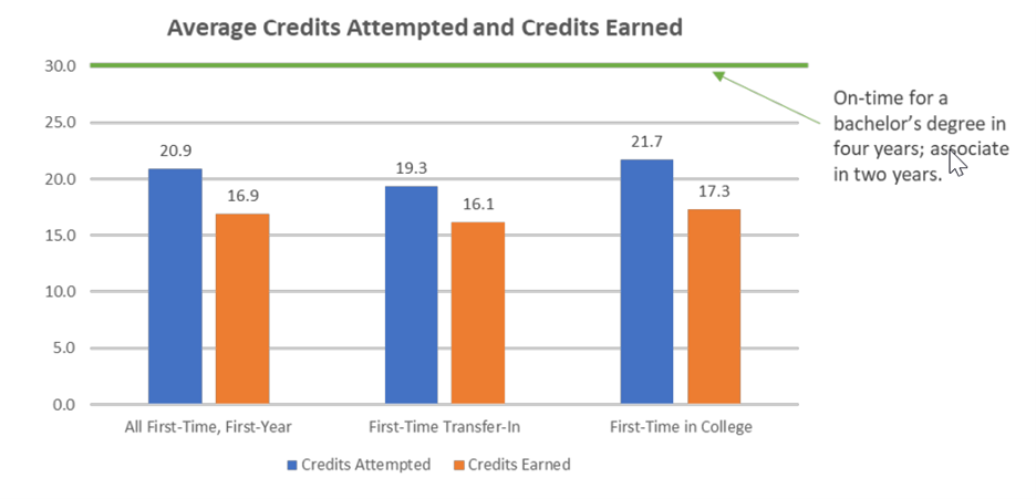 Students Not Attempting or Earning Enough Credits Each Year