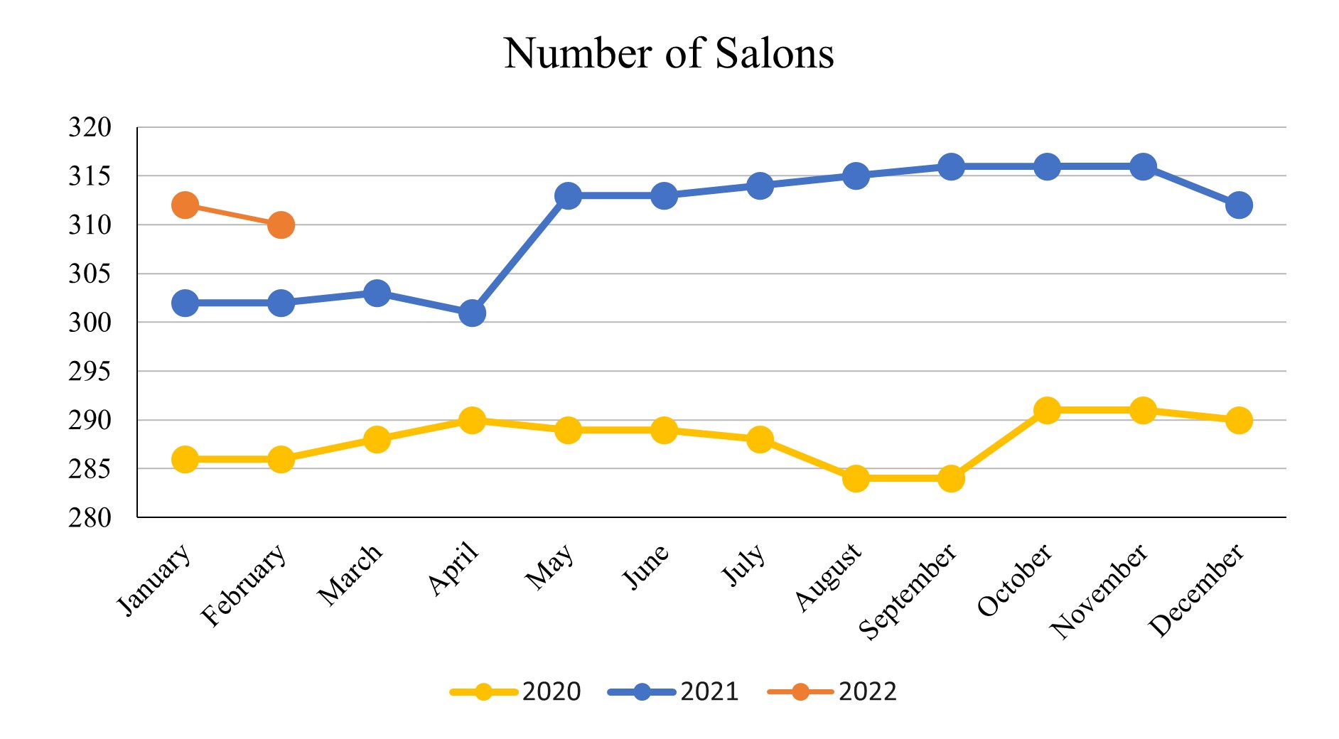 Feb. 2022_Number of Salons