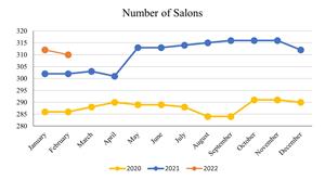 Feb. 2022_Number of Salons