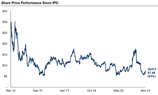 Share Price Performance Since IPO