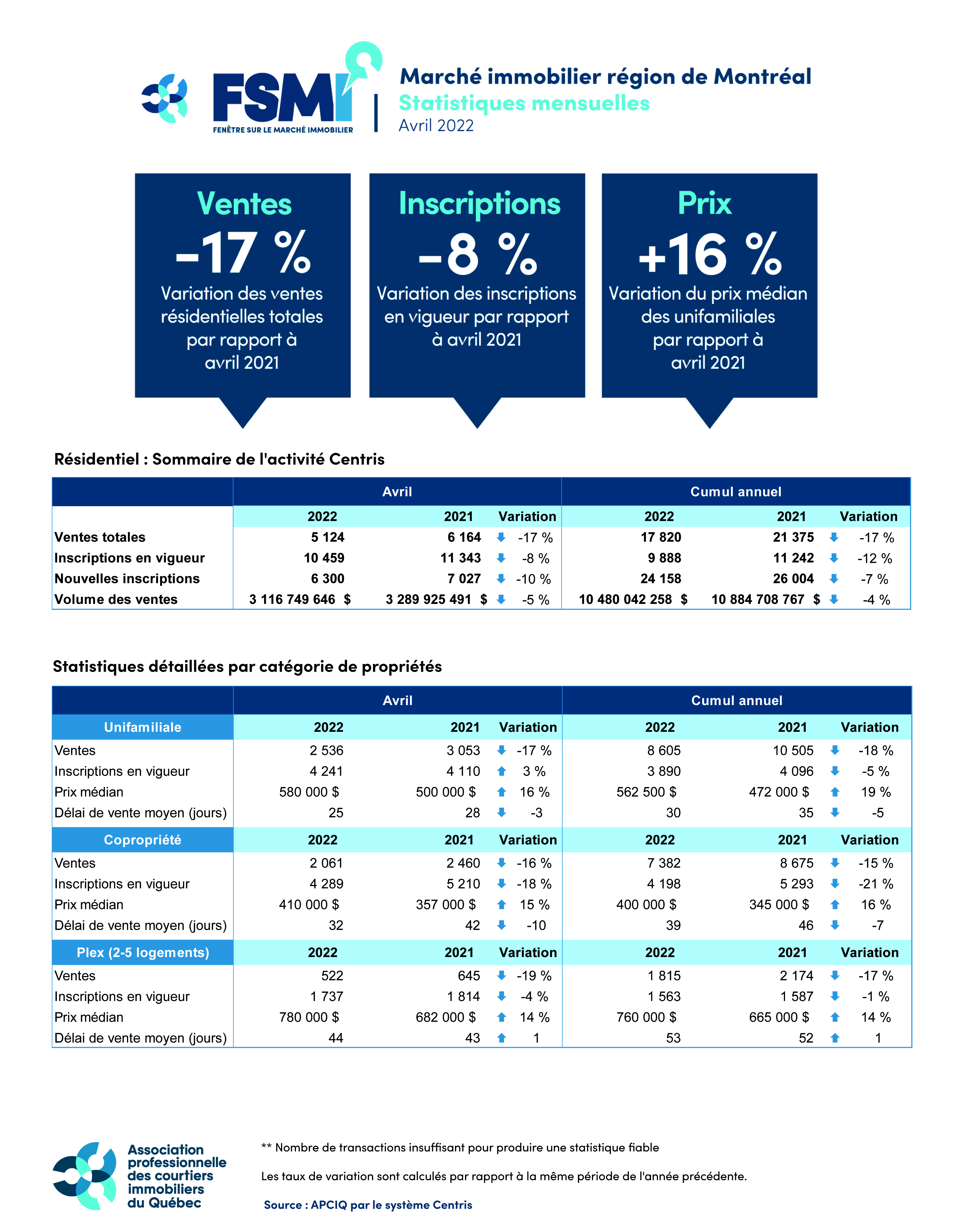 Marché immobilier - Région de Montréal