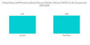 United States Self Monitoring Blood Glucose Market United States Self Monitoring Blood Glucose Market Volume C A G R By Component 2023 2028