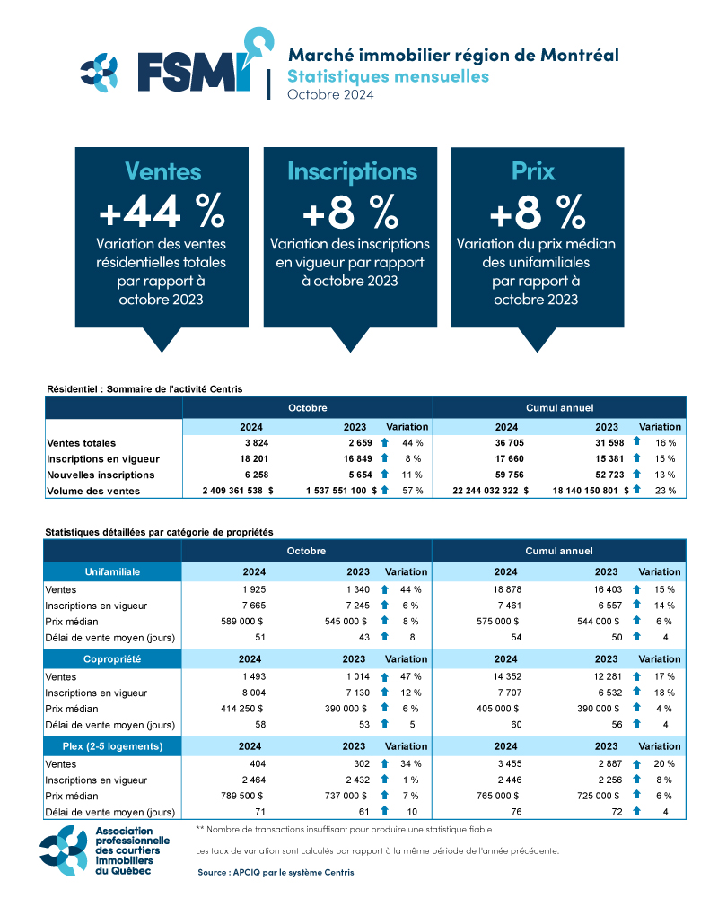 Marché immobilier région de Montréal