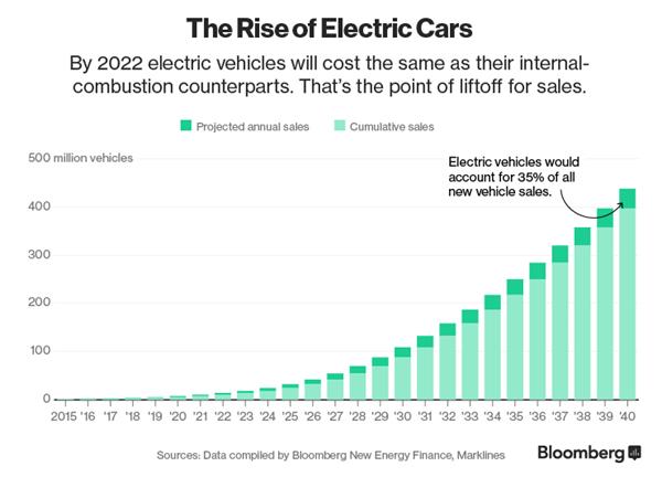 Projected EV Sales from 2020-2040
