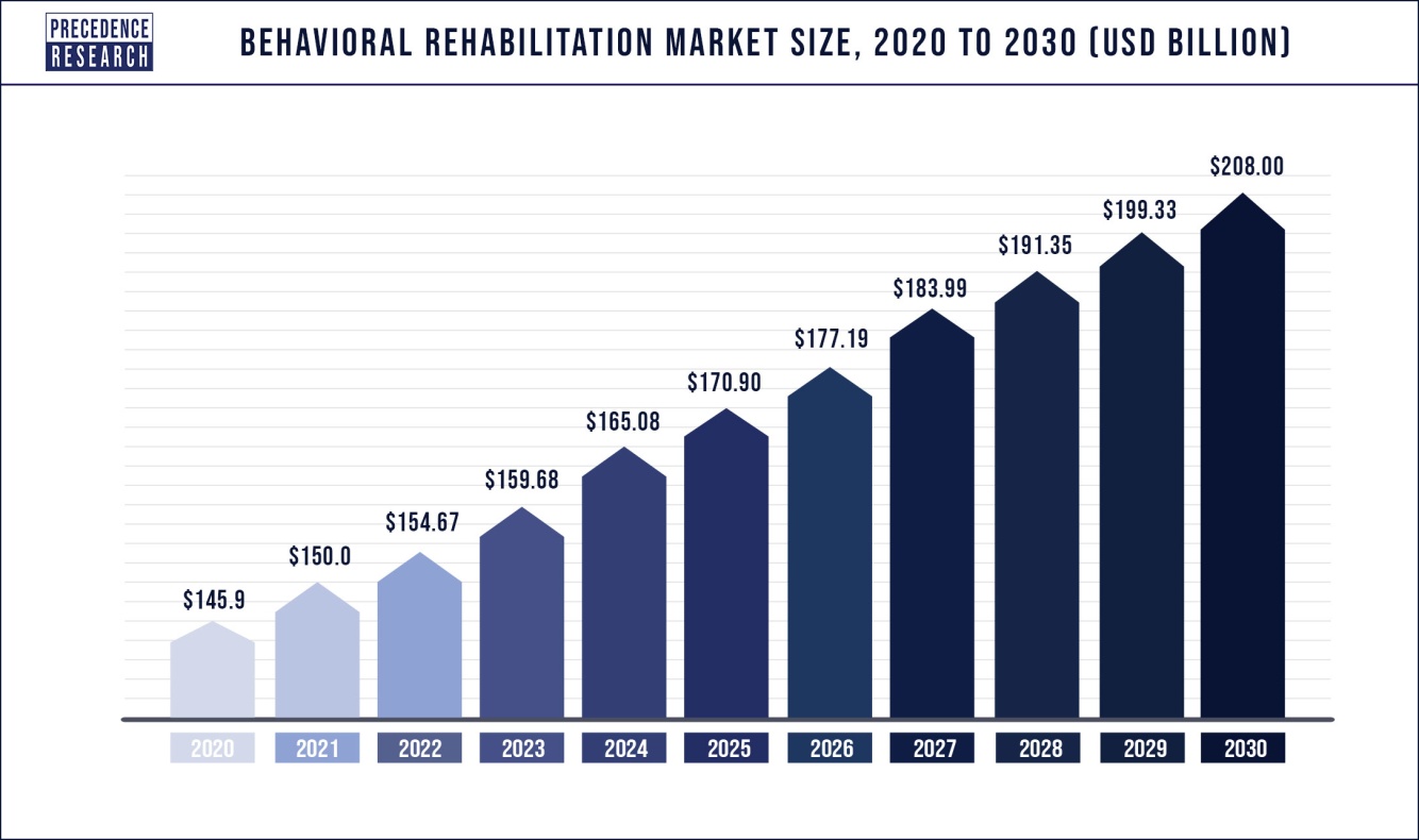 Behavioral Rehabilitation Market Size to Surpass USD 208 Bn