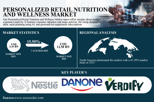 Personalized Retail Nutrition And Wellness Market