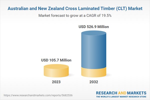 Australian and New Zealand Cross Laminated Timber (CLT) Market