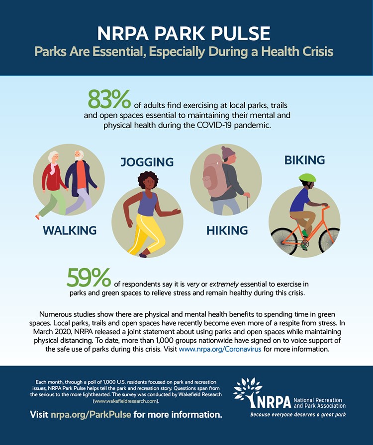 Survey: Parks Are Essential, Especially During the Health Crisis
Image Credit: National Recreation and Park Association (NRPA) www.nrpa.org