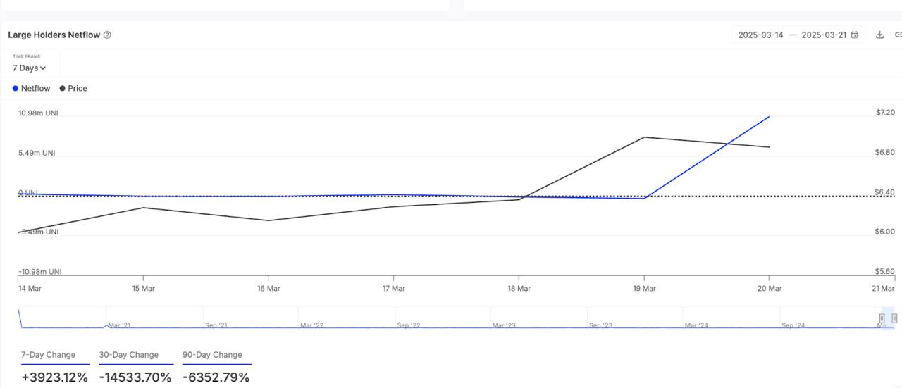 UNI Large Holders Netflow. Source: IntoTheBlock