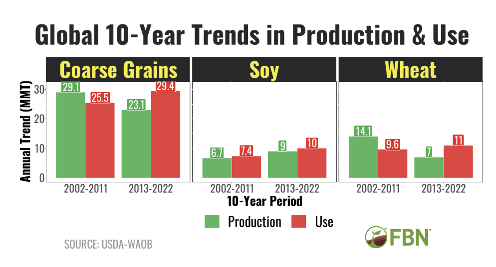 global-10-year-trends-production-use