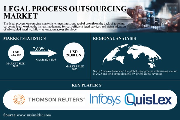 Legal Process Outsourcing Market